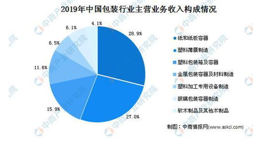 2020中国塑料包装行业市场分析 现状 前景 趋势